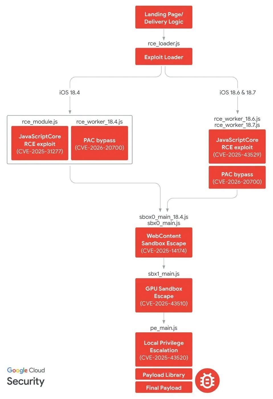 DarkSword iOS漏洞利用链流程图