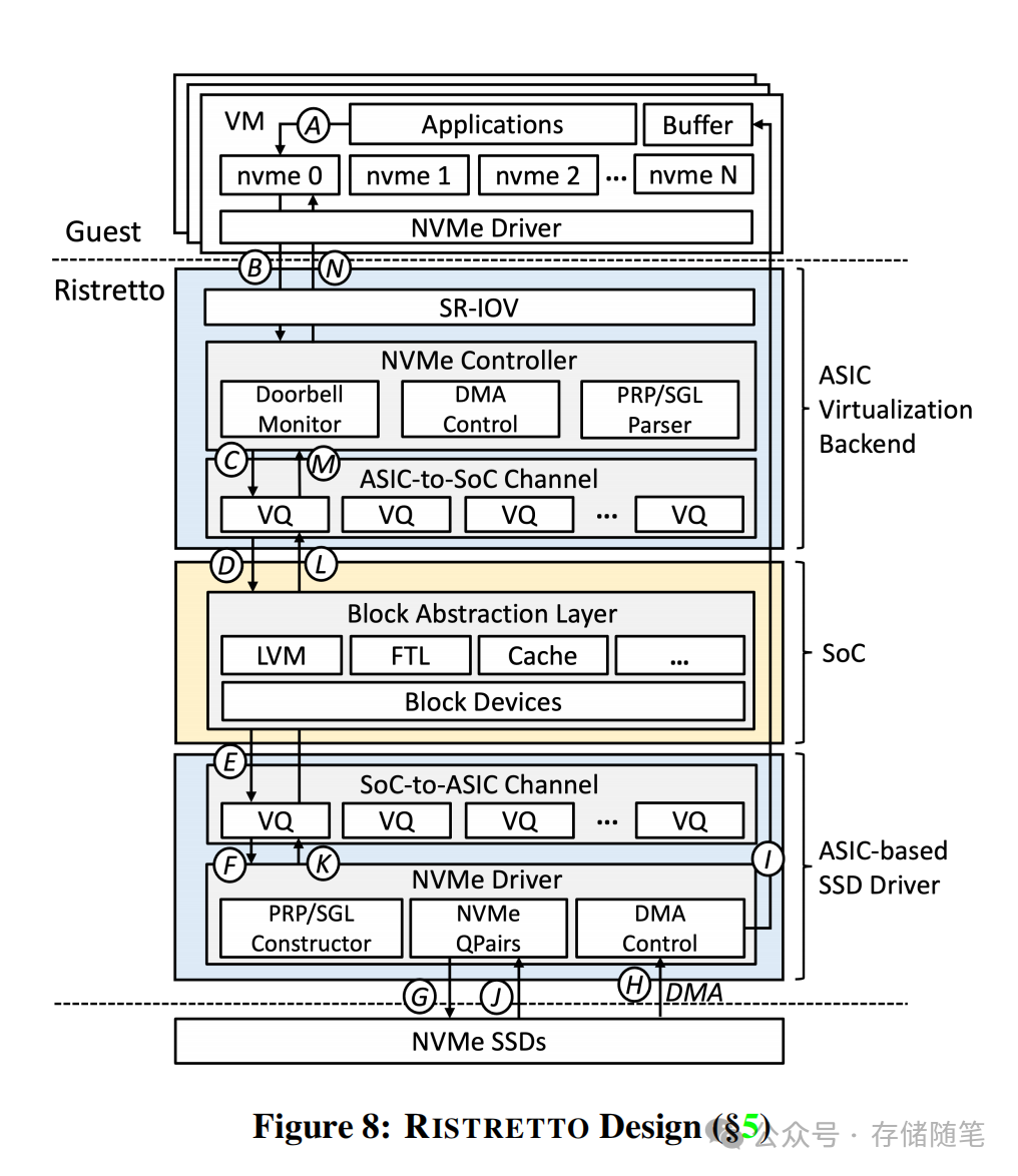 RISTRETTO软件架构设计