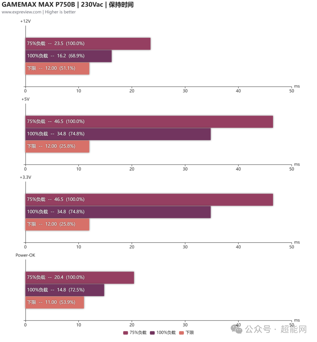 GAMEMAX MAX P750B 电源保持时间测试条形图
