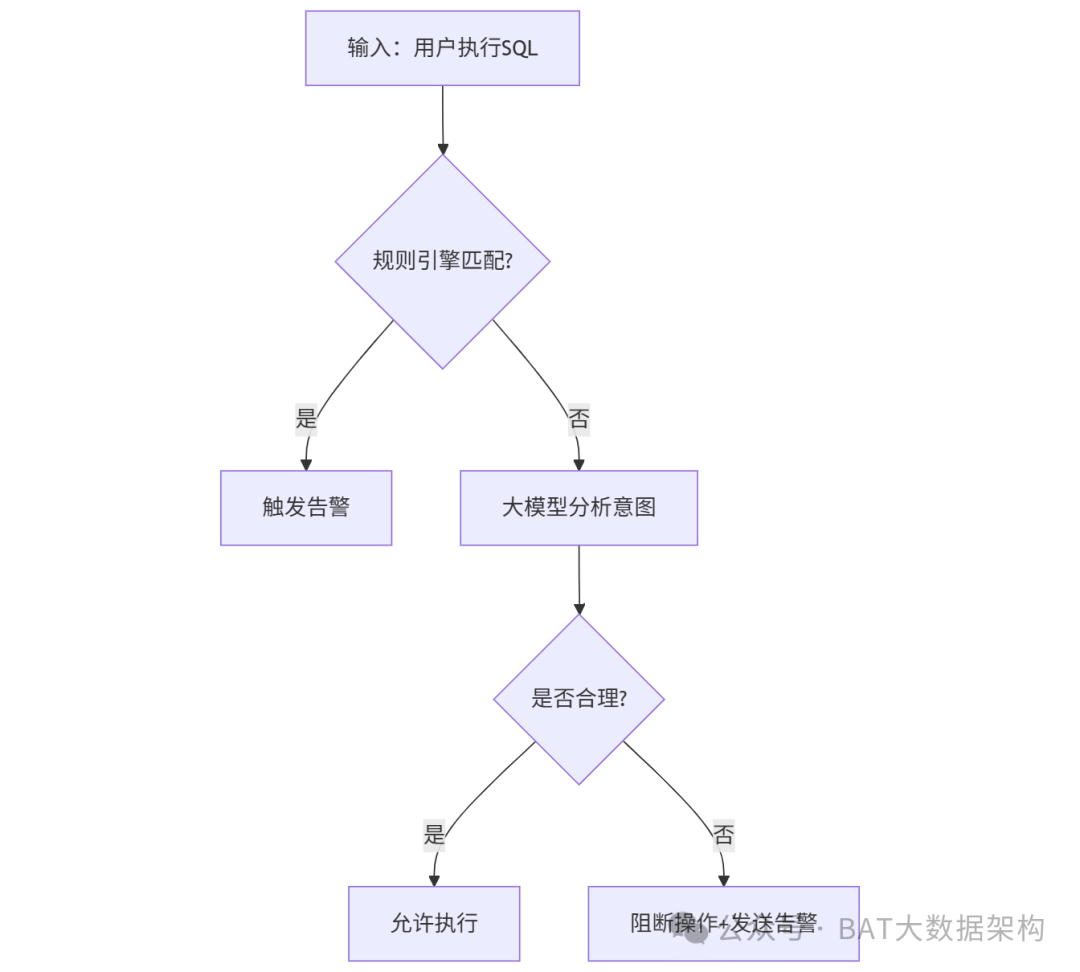 数据治理Agent决策流程图