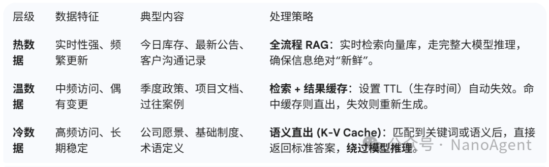 RAG中热、温、冷数据分层处理策略