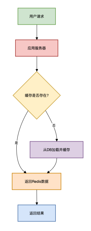 缓存加定时任务流程图
