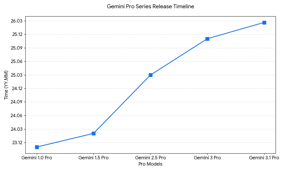 Gemini Pro系列模型发布时间线图