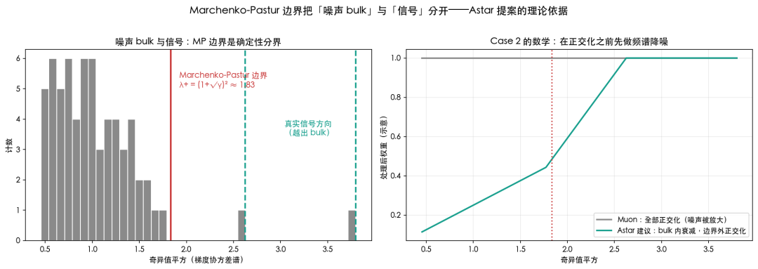 Marchenko-Pastur边界理论图:噪声bulk与信号分界