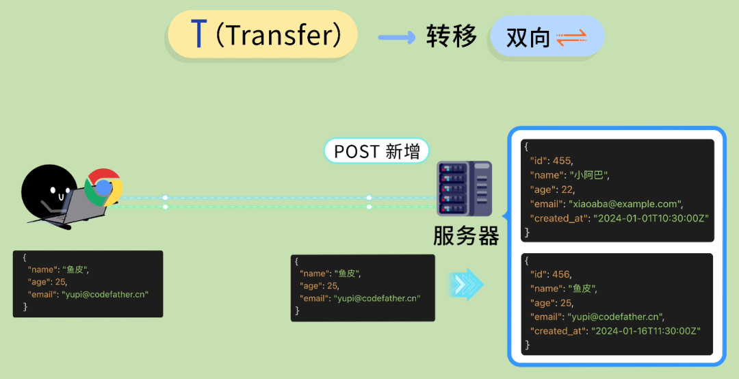 POST请求数据转移