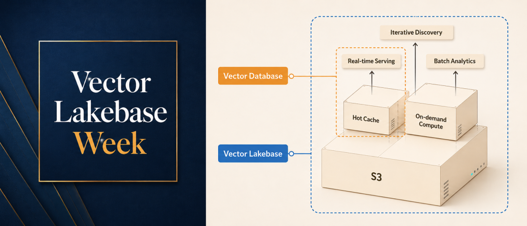 Vector Lakebase 系统架构图:展示 S3 存储、Hot Cache 与按需计算架构