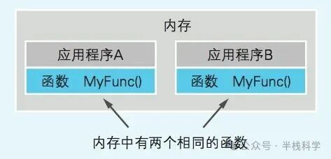 未使用DLL时，两个程序在内存中各有一份MyFunc函数