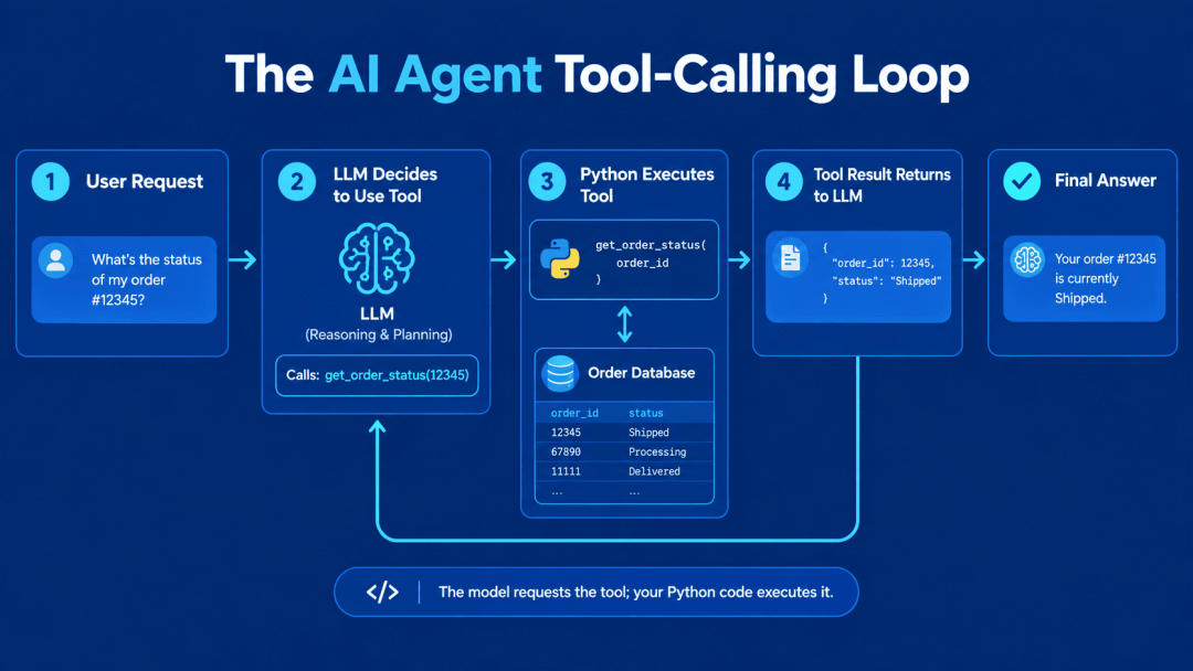 AI Agent工具调用循环流程图