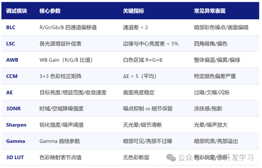 ISP调试模块速查表:各模块核心参数、关键指标与常见异常表现