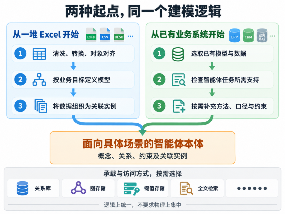 两种起点同一个建模逻辑——面向具体场景的智能体本体构建流程图