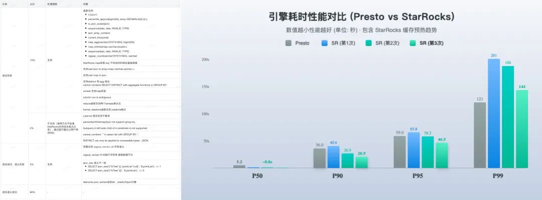 引擎耗时性能对比(Presto vs StarRocks)