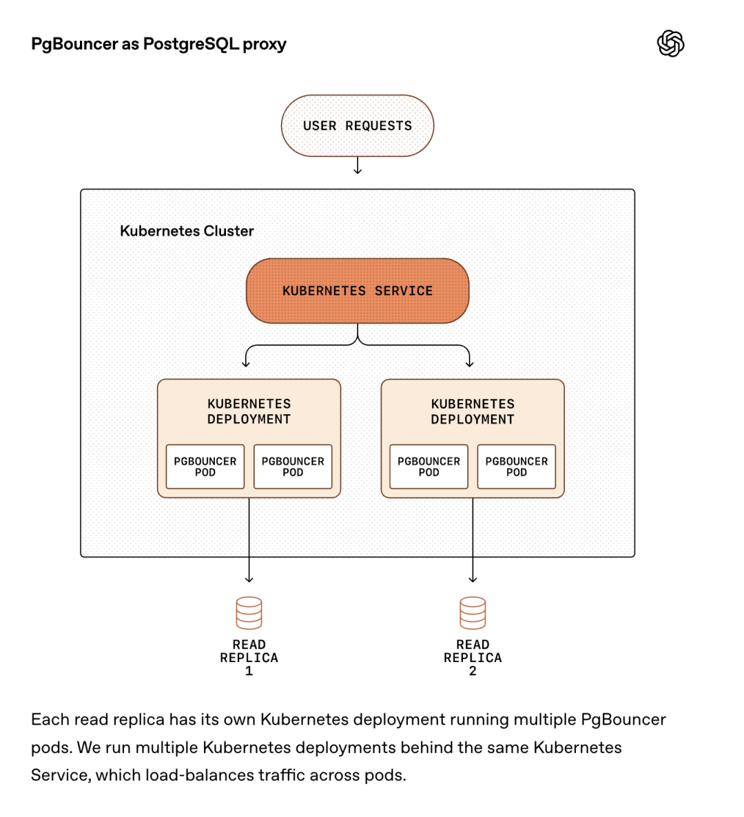 PgBouncer 作为 PostgreSQL 代理的架构图
