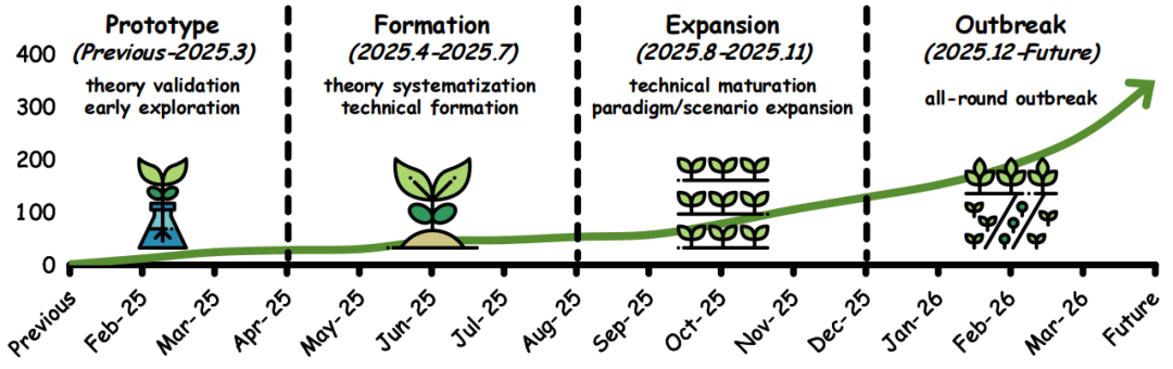 潜在空间研究发展生命周期图