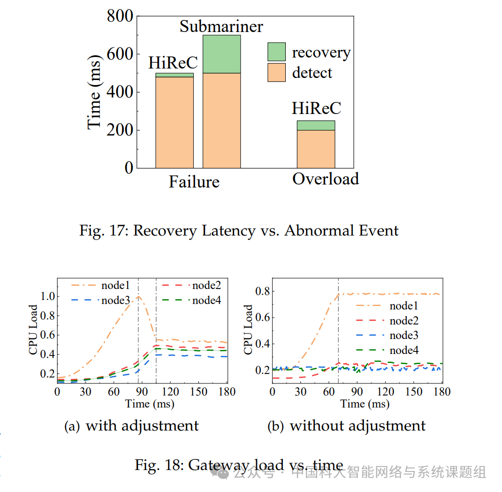 异常恢复延迟与网关负载随时间变化图