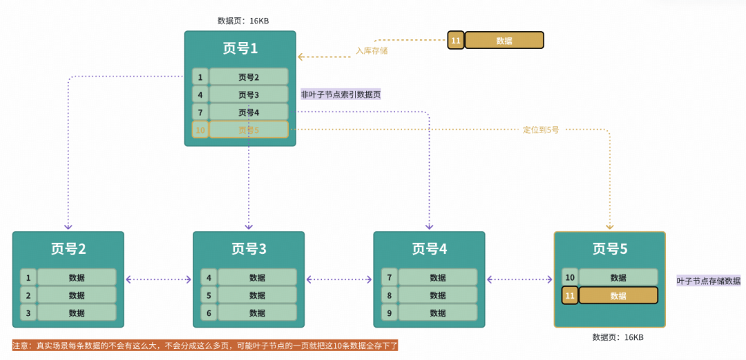 B+树索引插入数据流程