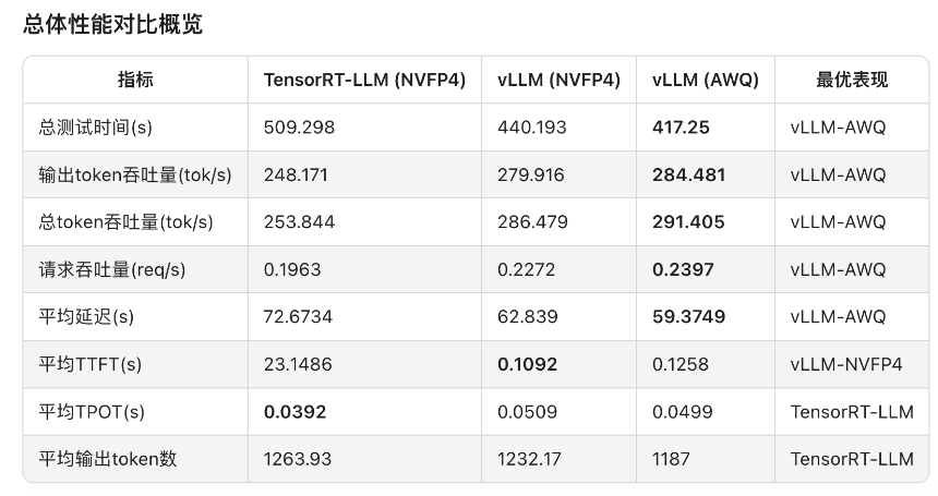 总体性能对比概览表:TensorRT-LLM/NVFP4、vLLM/NVFP4、vLLM/AWQ三者在各项指标最优表现