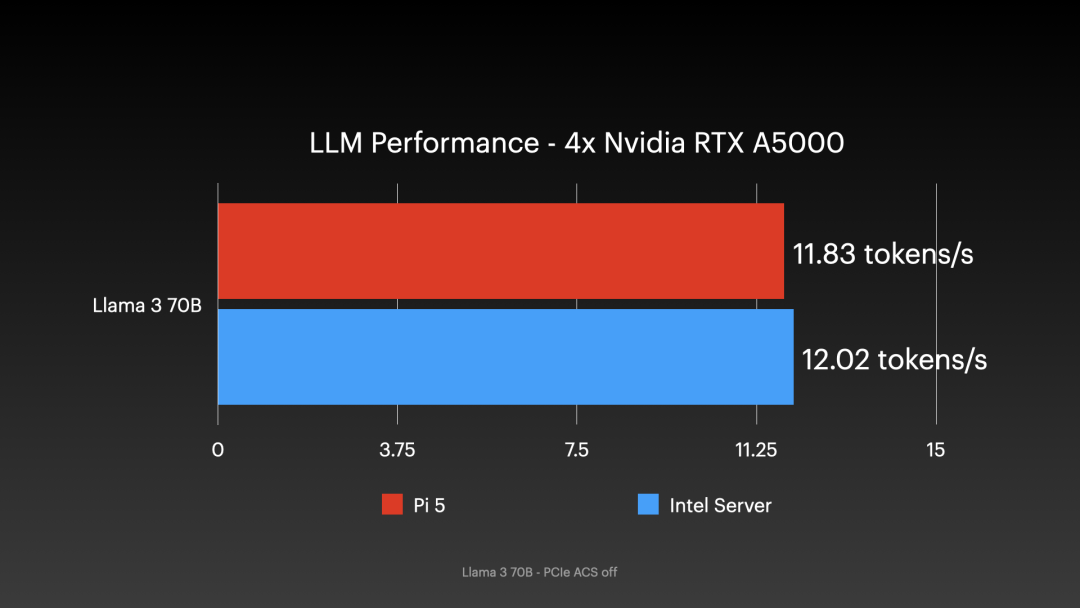 Raspberry Pi 5 with 4x Nvidia RTX A5000 GPUs - LLM benchmark