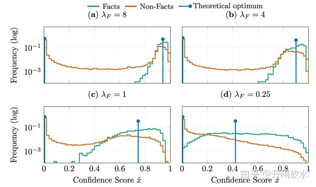 不同事实损失权重下，模型对事实（绿色）与非事实（红色）的置信度分布，蓝色竖线为理论最优值