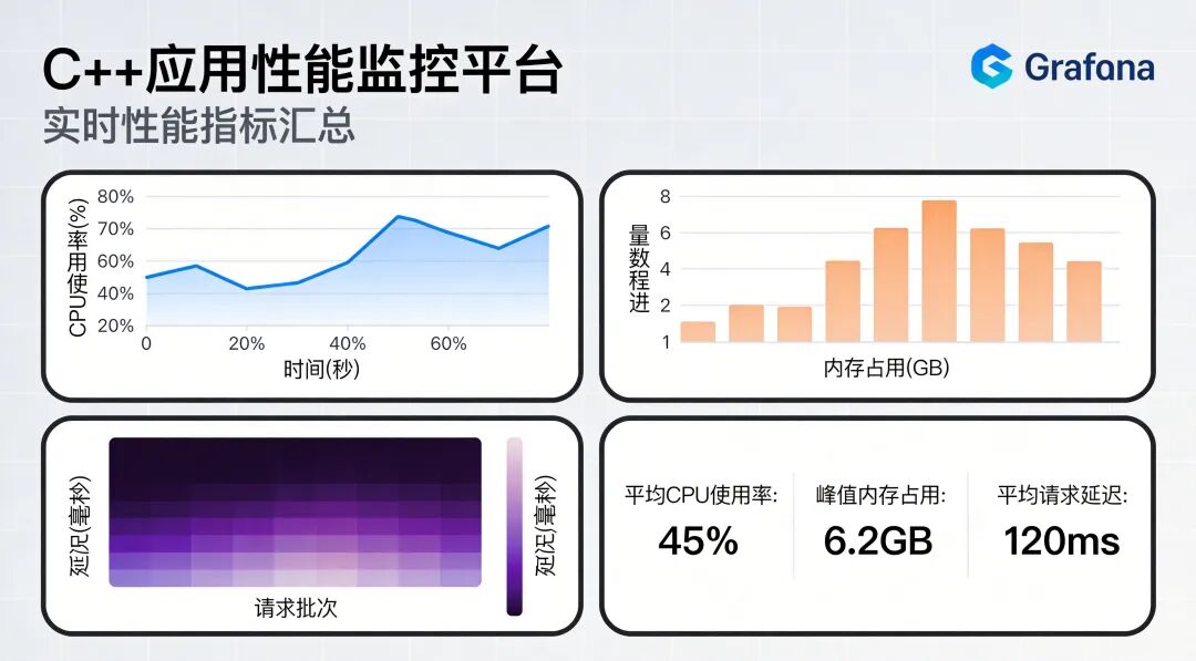 C++应用Grafana监控仪表盘