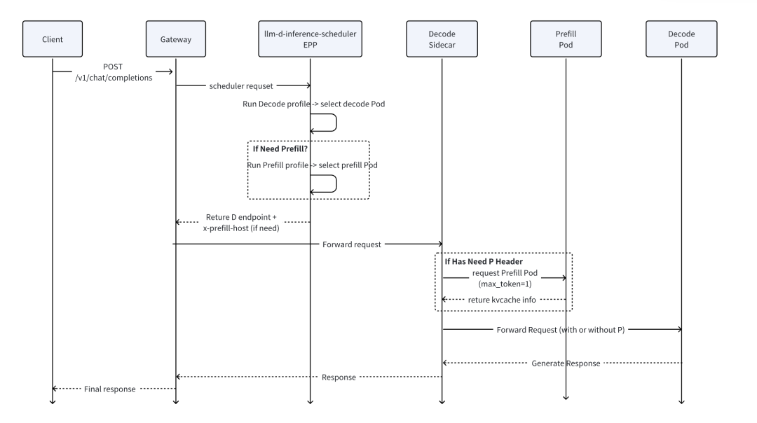 llm-d PD分离组件关系