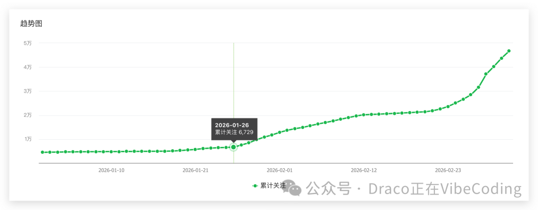 公众号关注增长趋势图