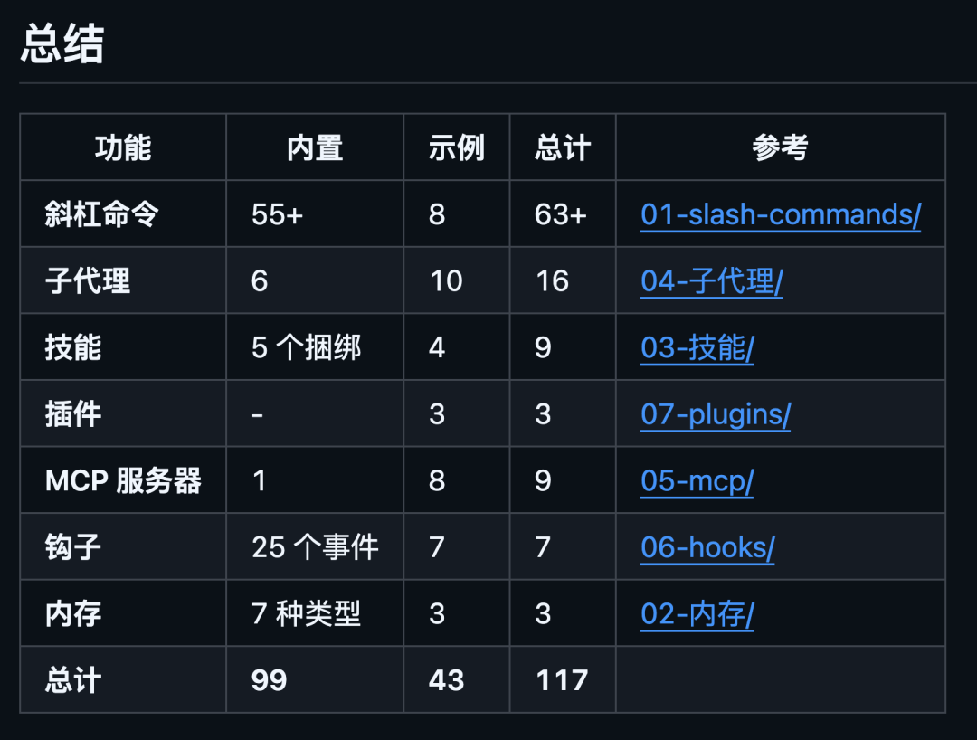 claude-howto功能总结表格