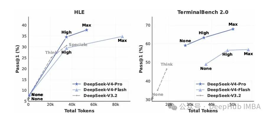 DeepSeek-V4-Pro、V4-Flash与V3.2在HLE和TerminalBench 2.0基准上，Pass@1与Total Tokens关系的折线对比图