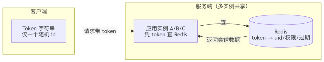 Token 认证架构图:客户端与服务端共享 Redis