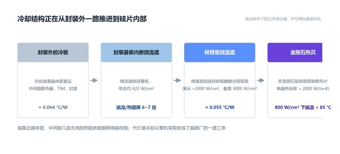 冷却结构从封装外一路推进到硅片内部的演进示意图