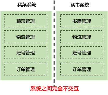 展示两个完全独立、无交互的“买菜系统”和“买书系统”