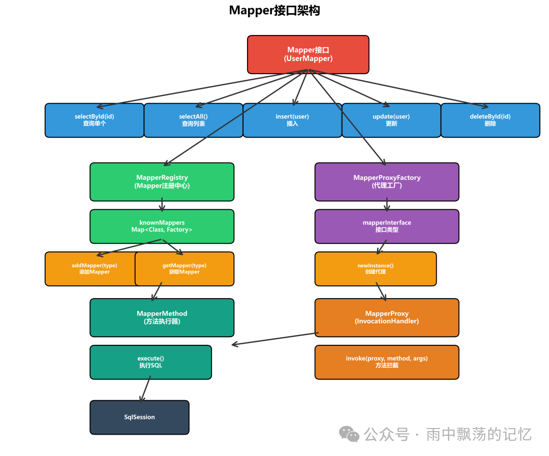 Mapper接口架构图