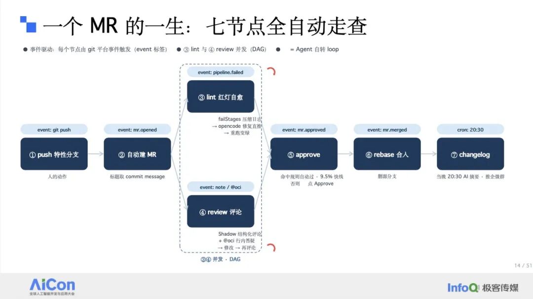 一个 MR 的一生:七节点全自动走查