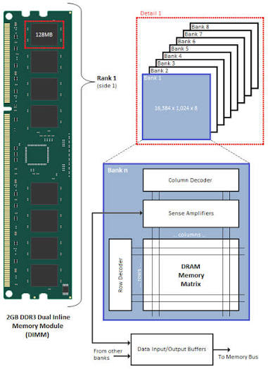 DDR3 DIMM Bank Row Column 结构示意图