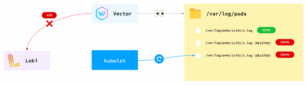 Vector因下游存储拥堵导致日志文件堆积示意图