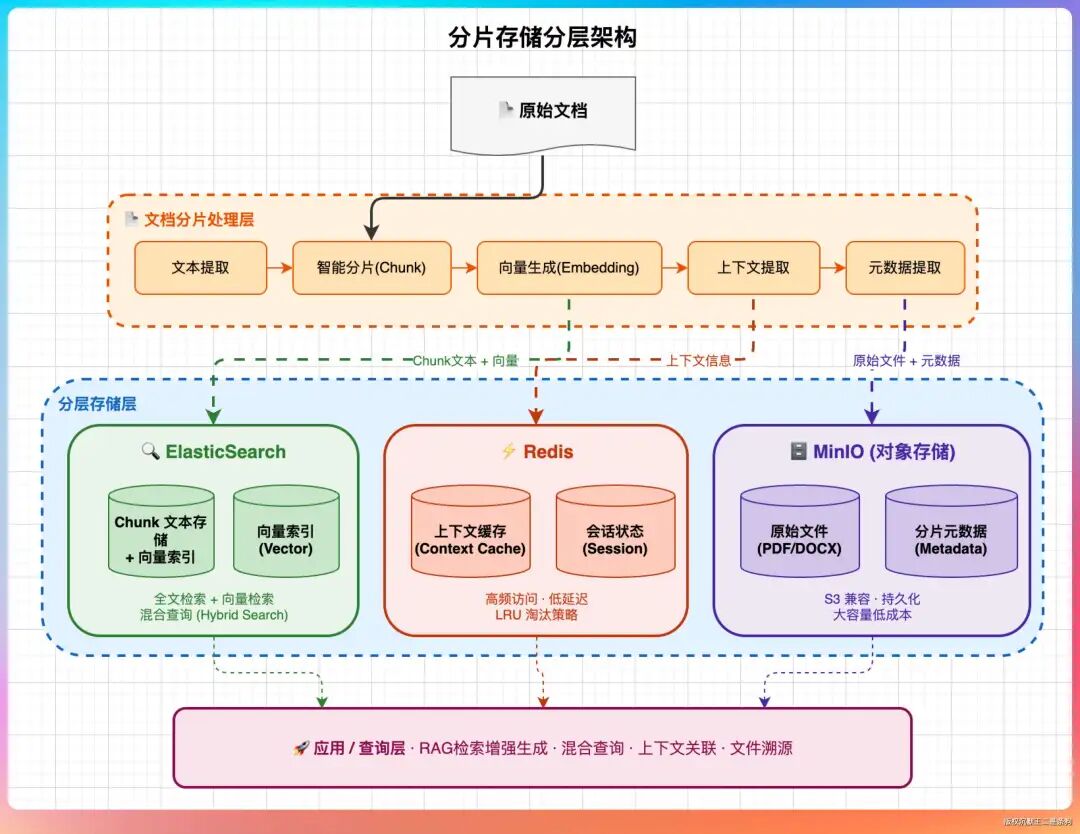 分片存储分层架构图
