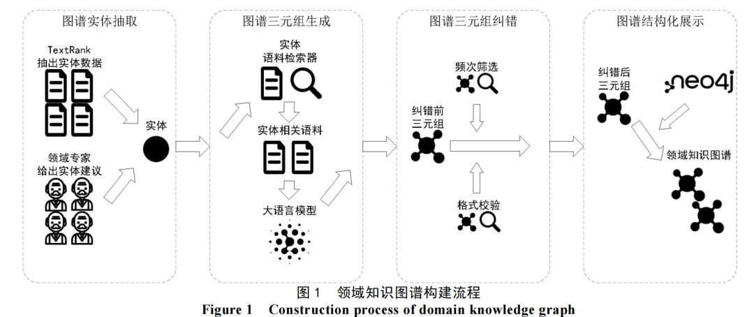 领域知识图谱构建四阶段流程图:实体抽取、三元组生成、三元组纠错、结构化展示