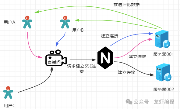 SSE集群部署架构图