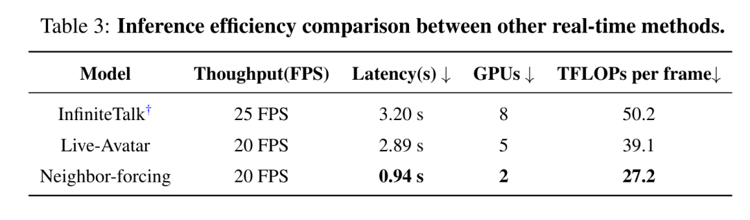 Table 3: 与其他实时方法的推理效率比较