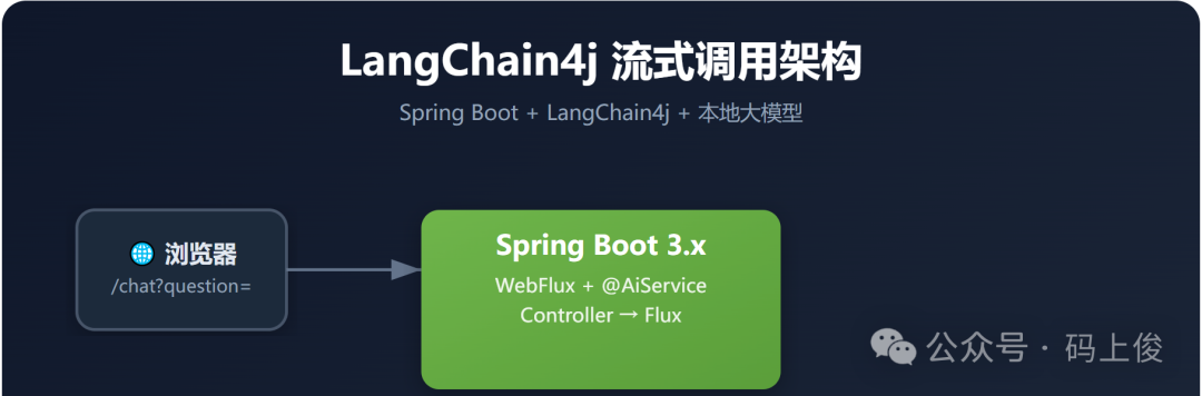 LangChain4j 流式调用架构图:Spring Boot + LangChain4j + 本地大模型