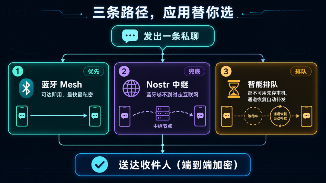 私聊发送的三条路径:蓝牙 Mesh 优先、Nostr 中继兜底、智能排队等通道恢复