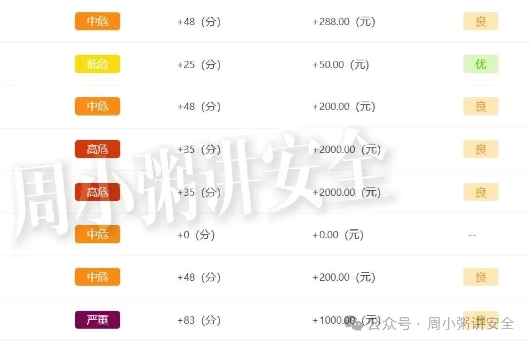 不同风险等级漏洞的积分与赏金变化列表