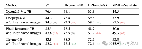 多个模型在V*、HRbench等基准上的性能对比表
