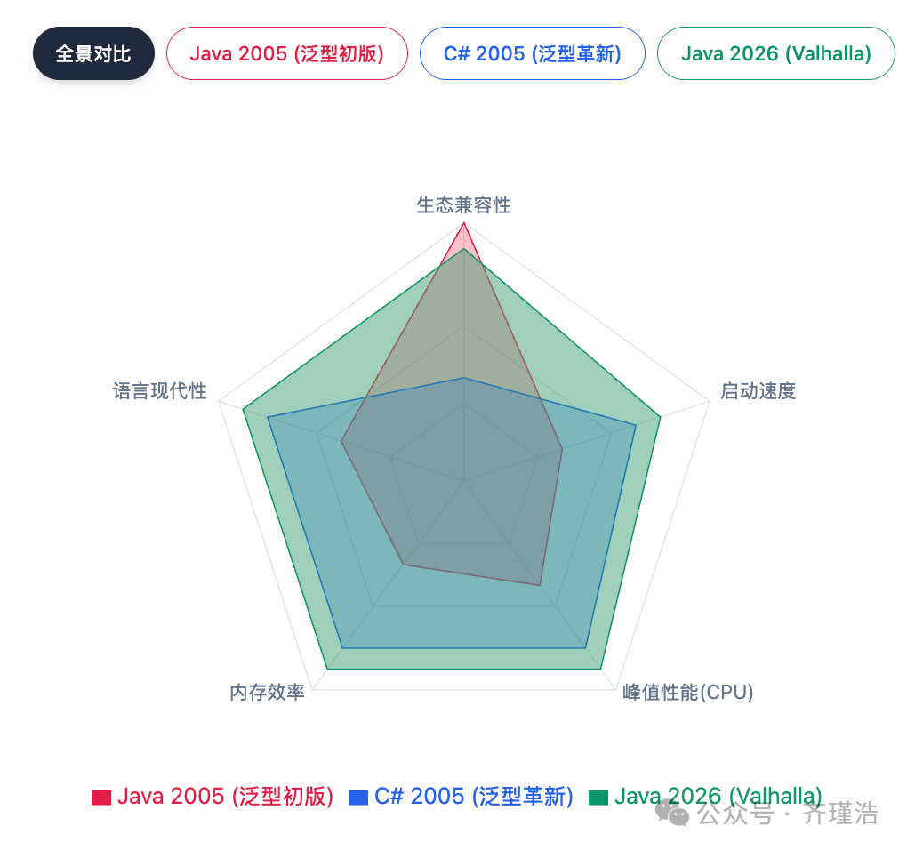 二十年博弈总结：Java vs C# 演进轨迹雷达图