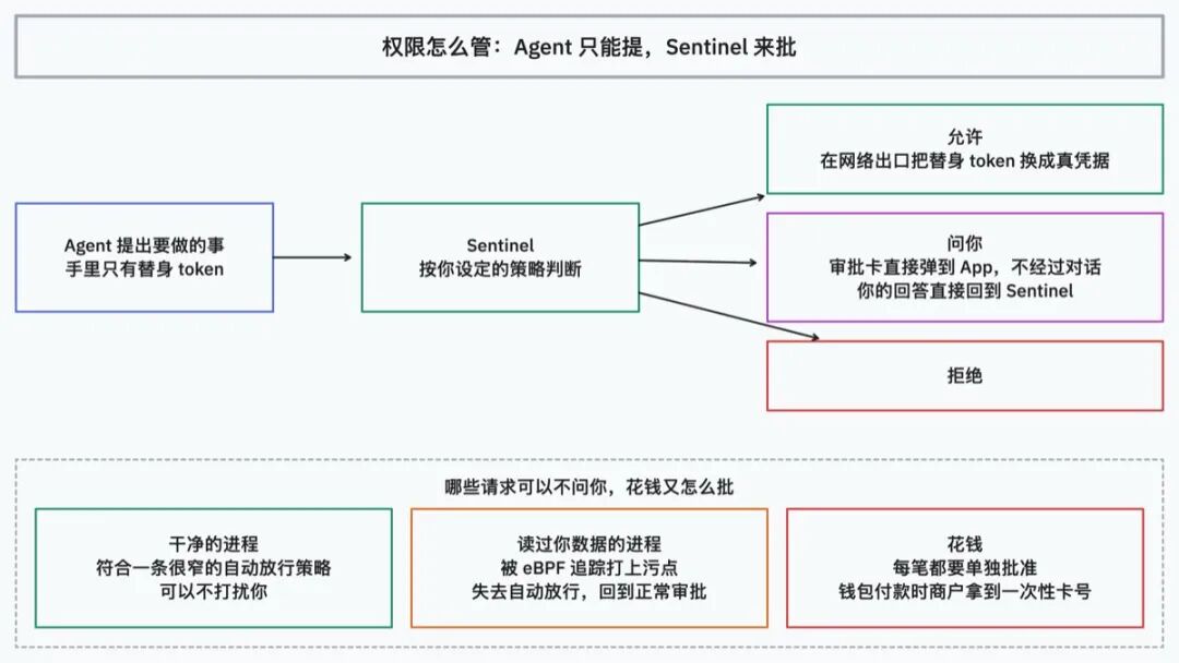 Muse 权限怎么管:Agent 只能提,Sentinel 来批,以及干净的进程、污点进程和花钱审批