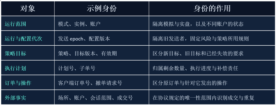 交易系统中的六类对象身份及其作用