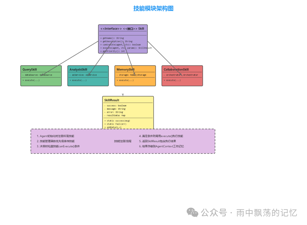 技能模块架构图
