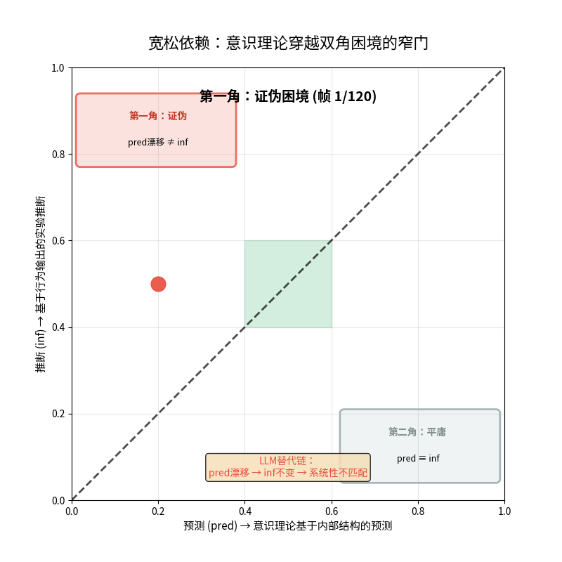 意识理论穿越双角困境的动图