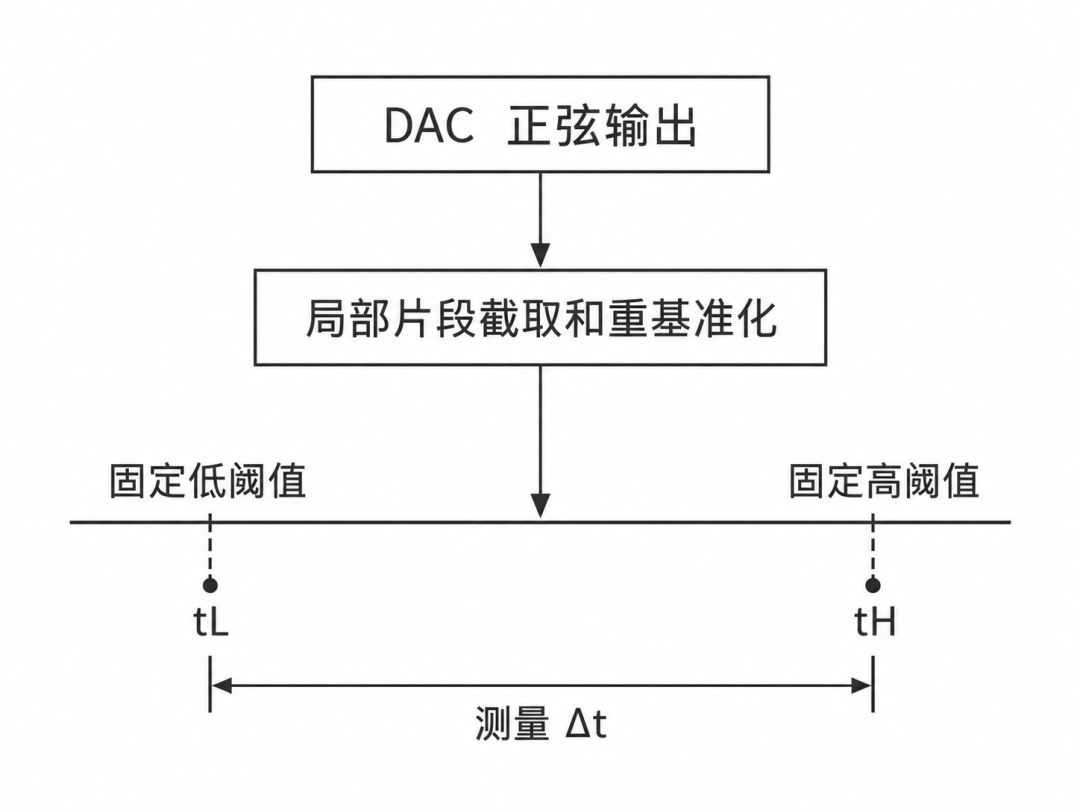 DAC 正弦输出固定阈值穿越时间测量流程