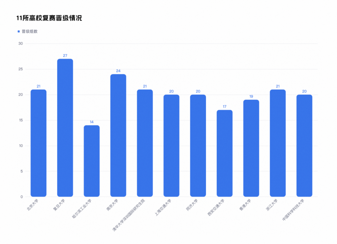 11所高校复赛晋级队伍数量柱状图
