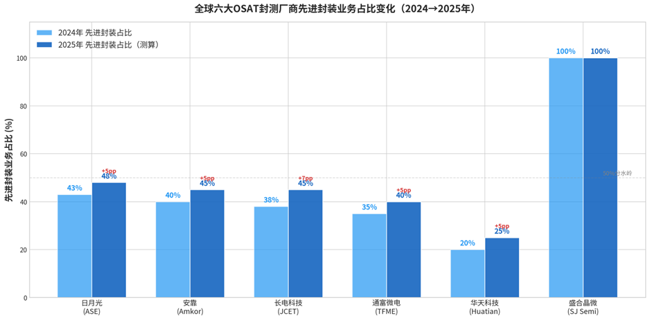 全球六大OSAT封测厂商先进封装业务占比变化柱状图(2024-2025年)